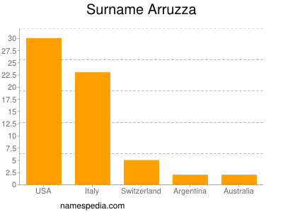 Surname Arruzza