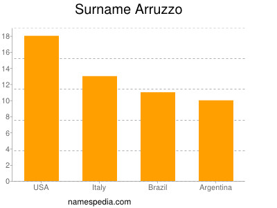 Familiennamen Arruzzo