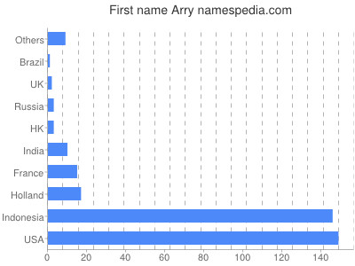 Vornamen Arry