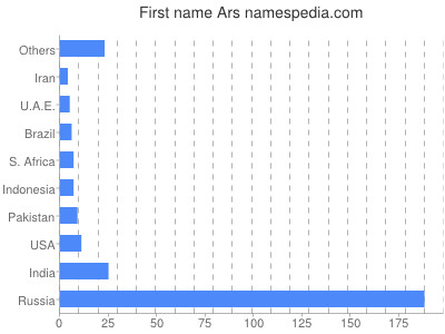 prenom Ars