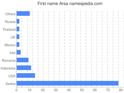Given name Arsa