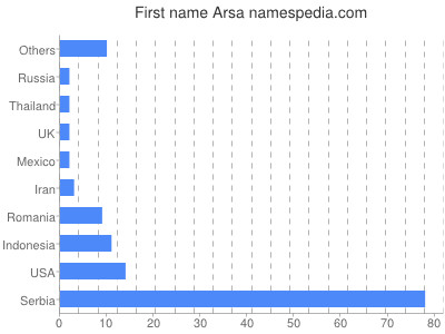 prenom Arsa