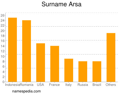 Familiennamen Arsa