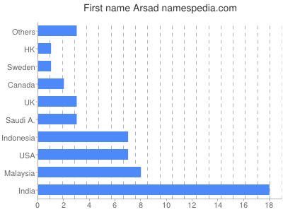 Vornamen Arsad