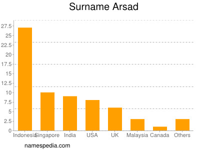 Surname Arsad