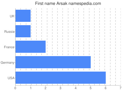 Given name Arsak