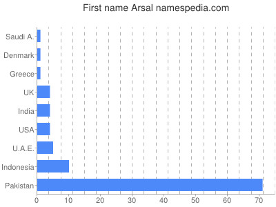 Vornamen Arsal