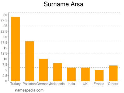 Surname Arsal