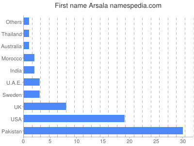 Given name Arsala