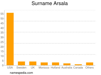 Surname Arsala