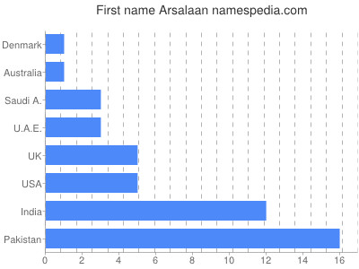 Given name Arsalaan