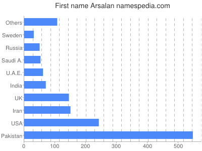 Vornamen Arsalan