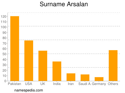 Familiennamen Arsalan