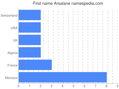 Vornamen Arsalane