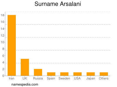 Surname Arsalani