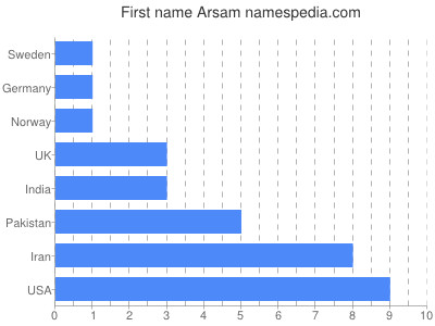 Given name Arsam