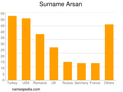 Familiennamen Arsan