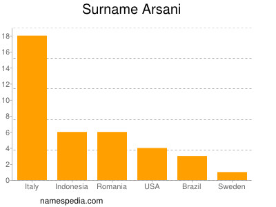 Surname Arsani