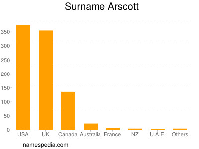 Surname Arscott