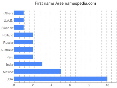 Vornamen Arse