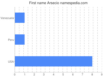 Vornamen Arsecio