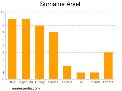 Familiennamen Arsel