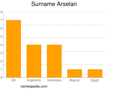 Familiennamen Arselan