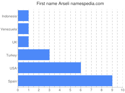 Vornamen Arseli