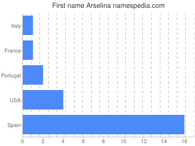 Vornamen Arselina