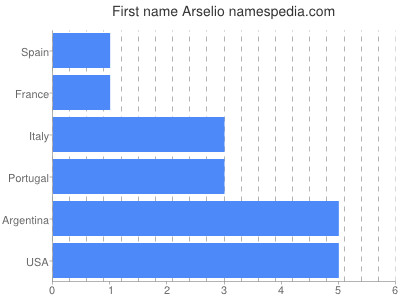 Vornamen Arselio