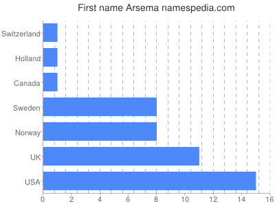 Given name Arsema