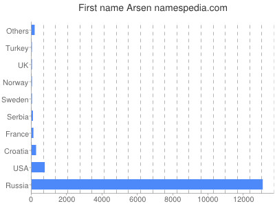 Given name Arsen