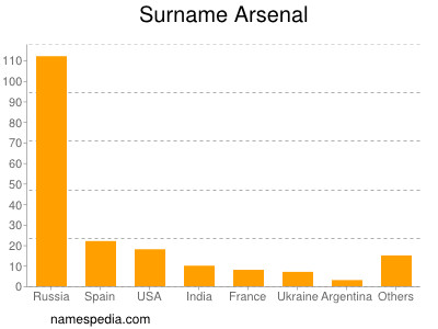 Familiennamen Arsenal