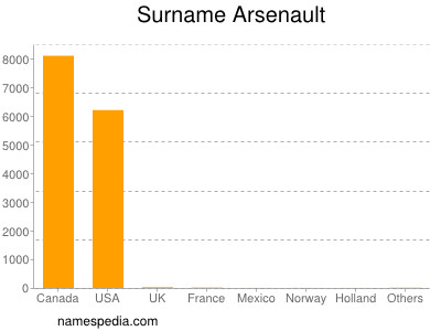 nom Arsenault