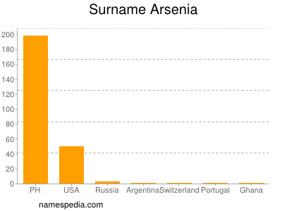 Surname Arsenia