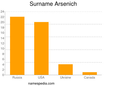 Familiennamen Arsenich