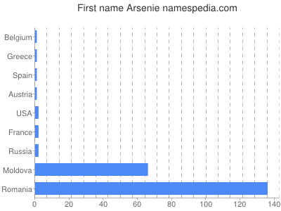 prenom Arsenie