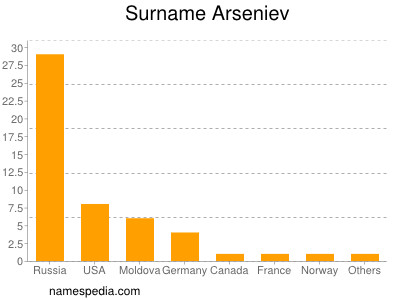 Familiennamen Arseniev