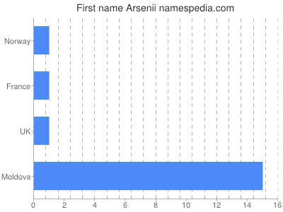 Vornamen Arsenii