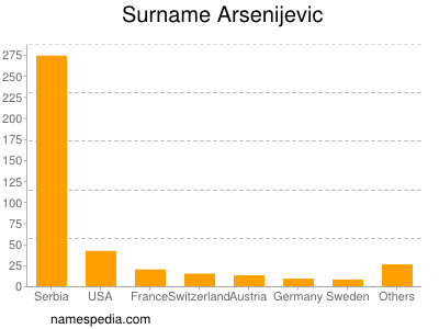 Familiennamen Arsenijevic
