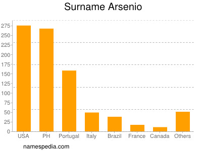 Familiennamen Arsenio