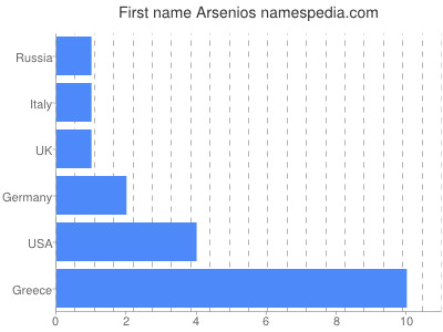 prenom Arsenios
