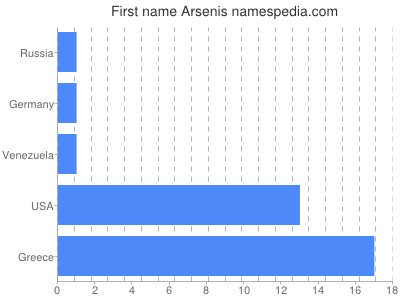 Vornamen Arsenis