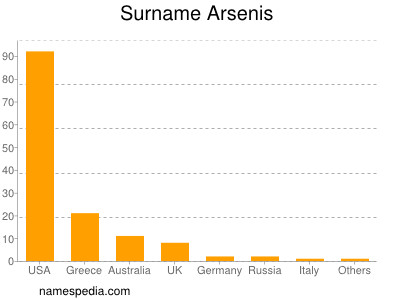 Familiennamen Arsenis