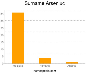 Familiennamen Arseniuc