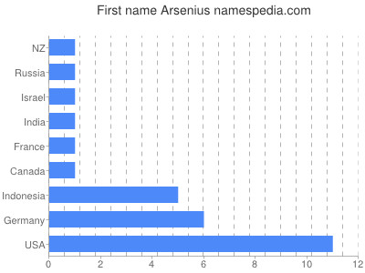 Vornamen Arsenius