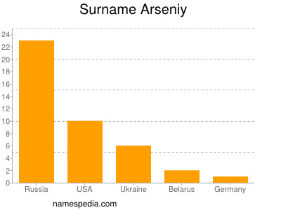 nom Arseniy