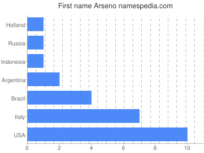 Vornamen Arseno