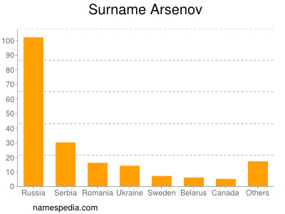 Familiennamen Arsenov