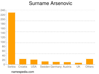 Familiennamen Arsenovic